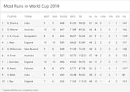 Most Runs